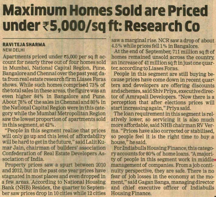 Maximum homes sold are priced under Rs5,000/sq ft: Research Co